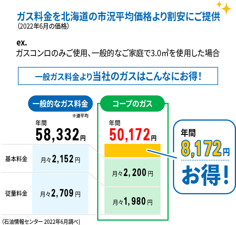 ガス料金を北海道の市況平均価格より割安にご提供