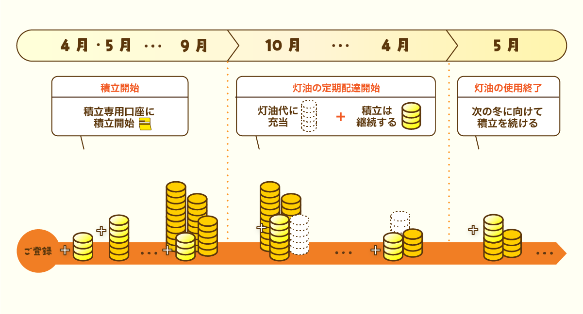 積立のスケジュール
