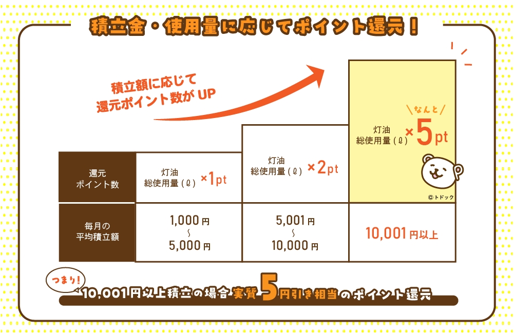 積立金・使用量に応じてポイント還元！