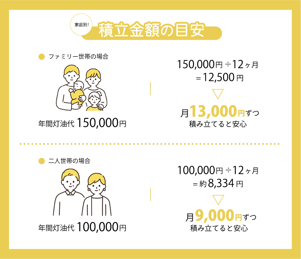 積立額の目安